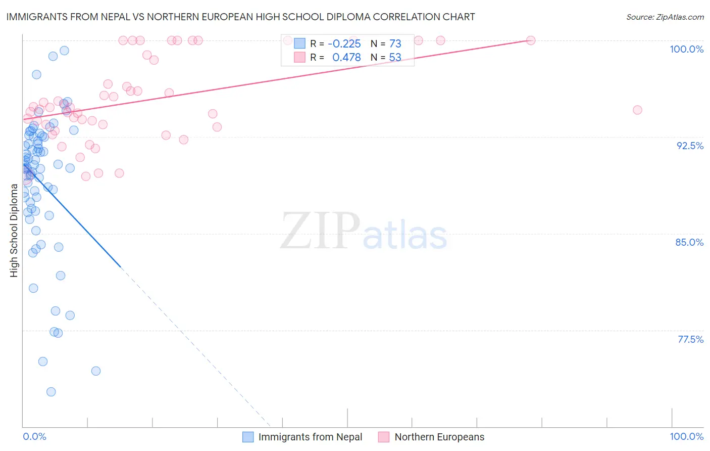 Immigrants from Nepal vs Northern European High School Diploma