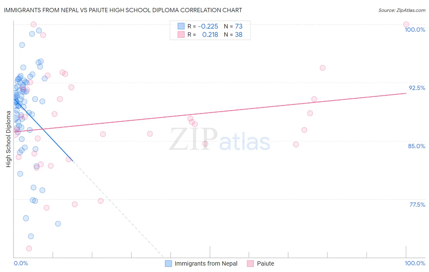 Immigrants from Nepal vs Paiute High School Diploma