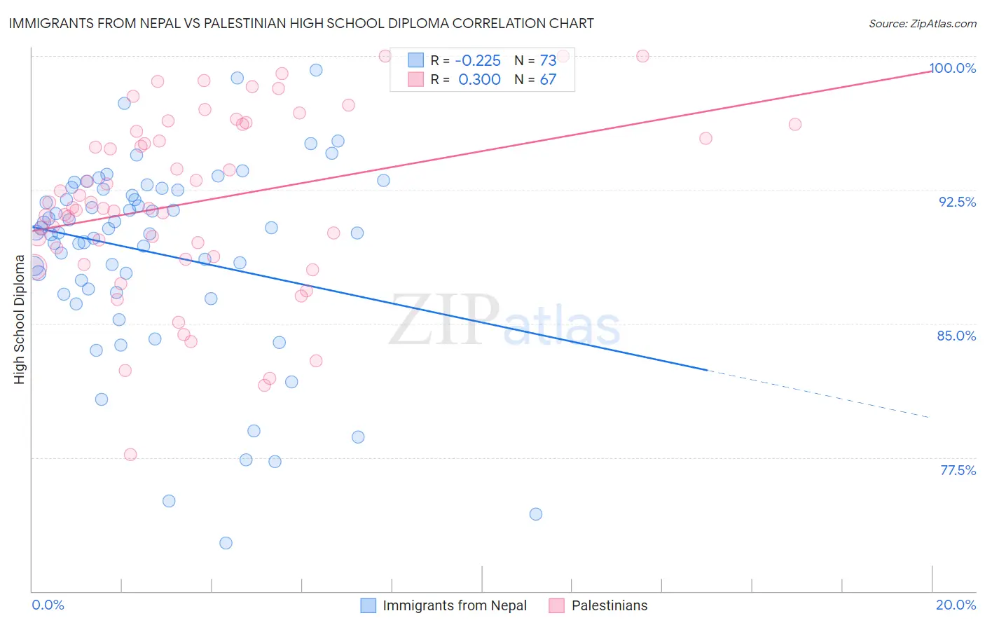 Immigrants from Nepal vs Palestinian High School Diploma
