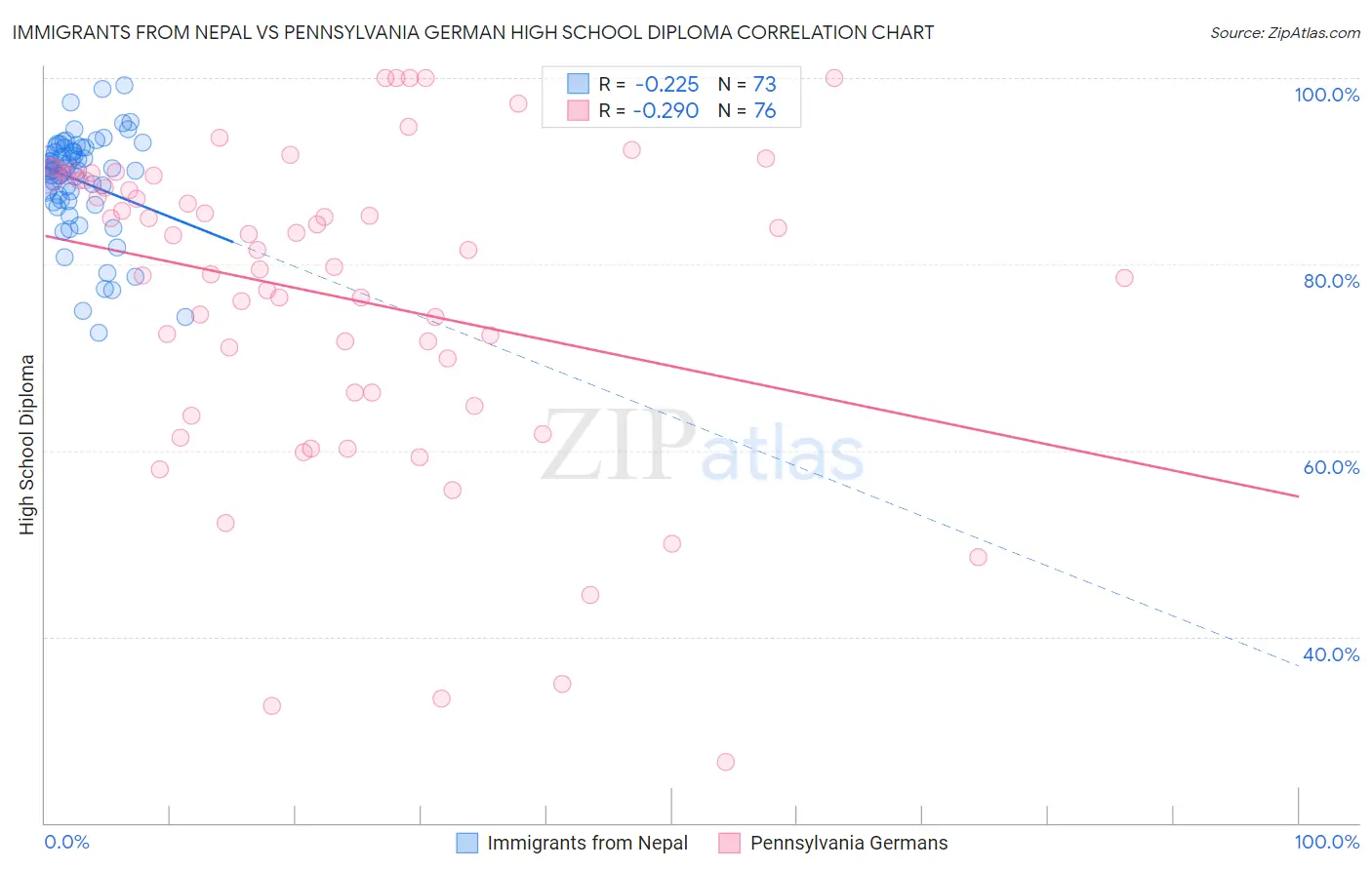 Immigrants from Nepal vs Pennsylvania German High School Diploma