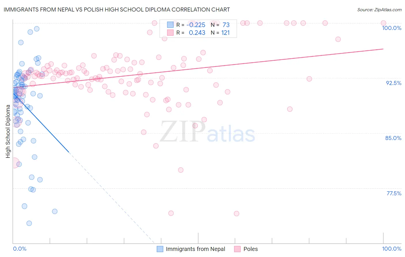 Immigrants from Nepal vs Polish High School Diploma