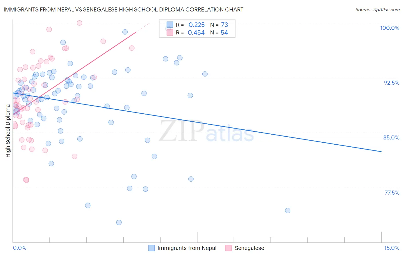 Immigrants from Nepal vs Senegalese High School Diploma
