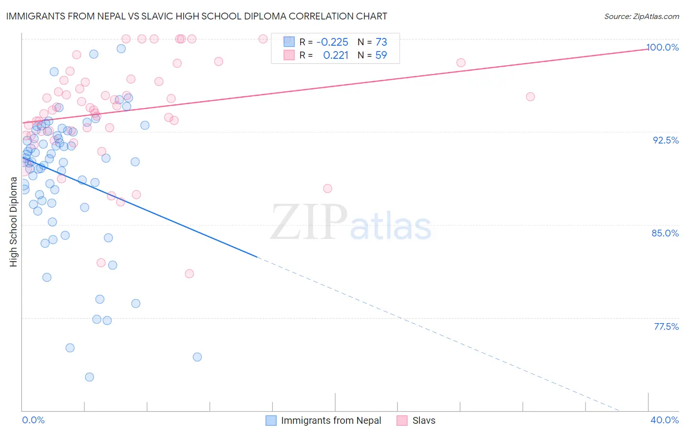 Immigrants from Nepal vs Slavic High School Diploma