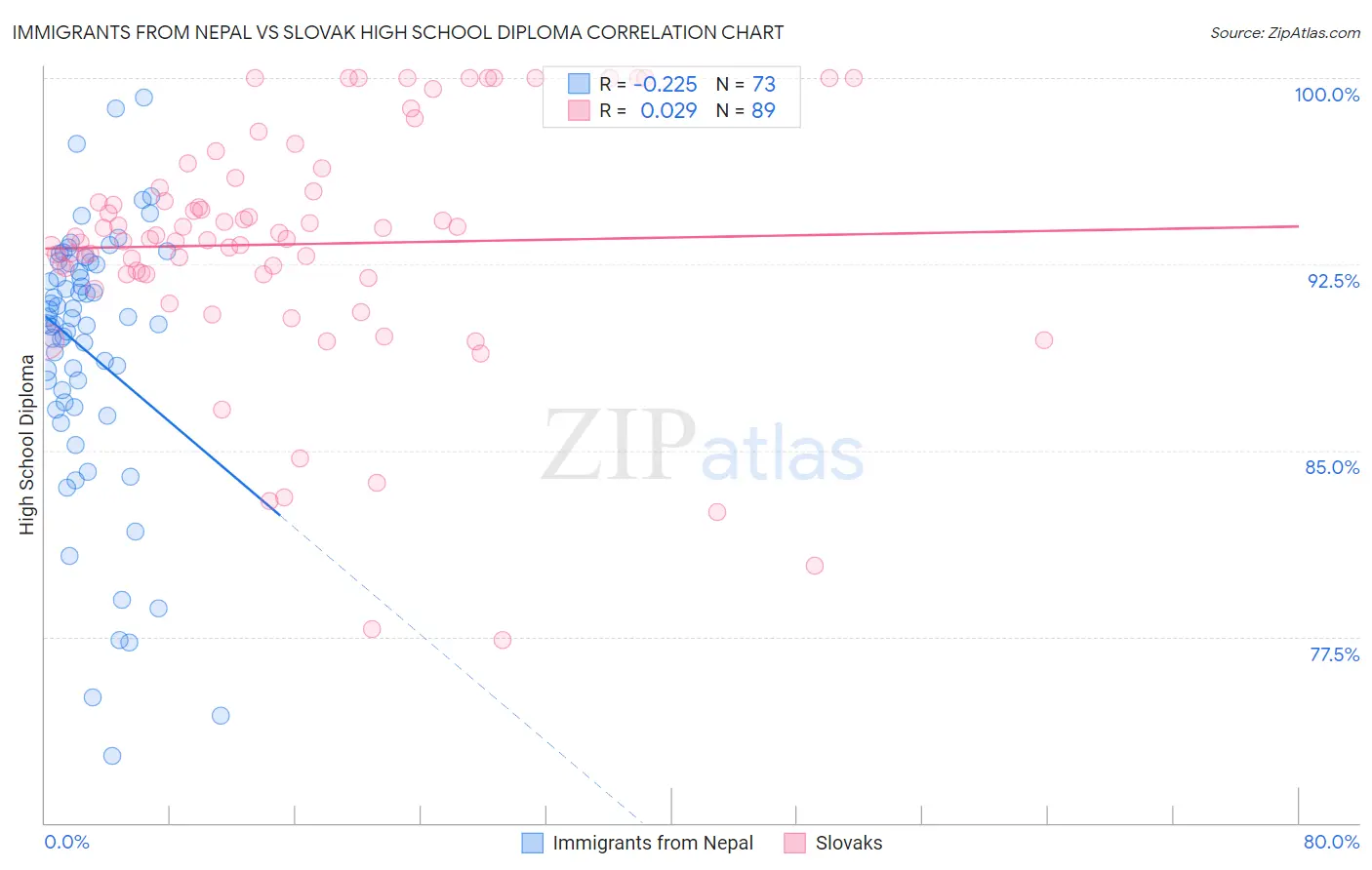 Immigrants from Nepal vs Slovak High School Diploma