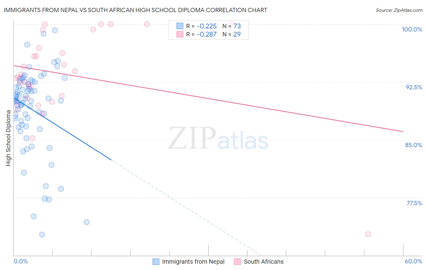 Immigrants from Nepal vs South African High School Diploma