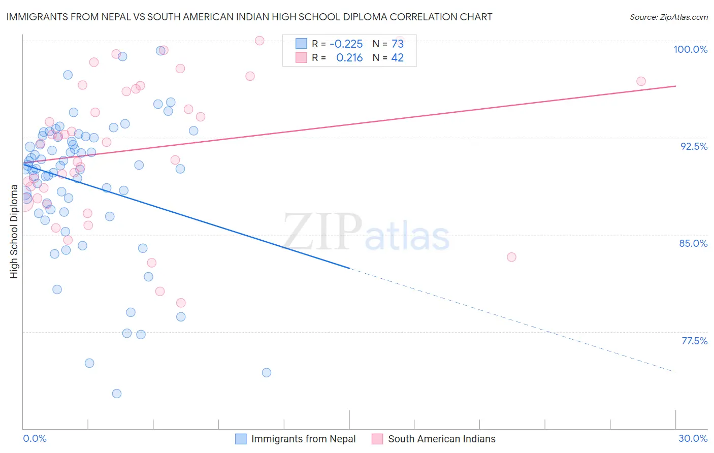 Immigrants from Nepal vs South American Indian High School Diploma