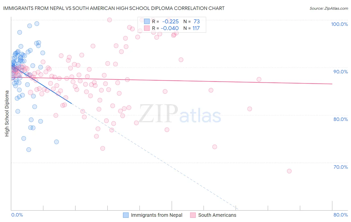 Immigrants from Nepal vs South American High School Diploma