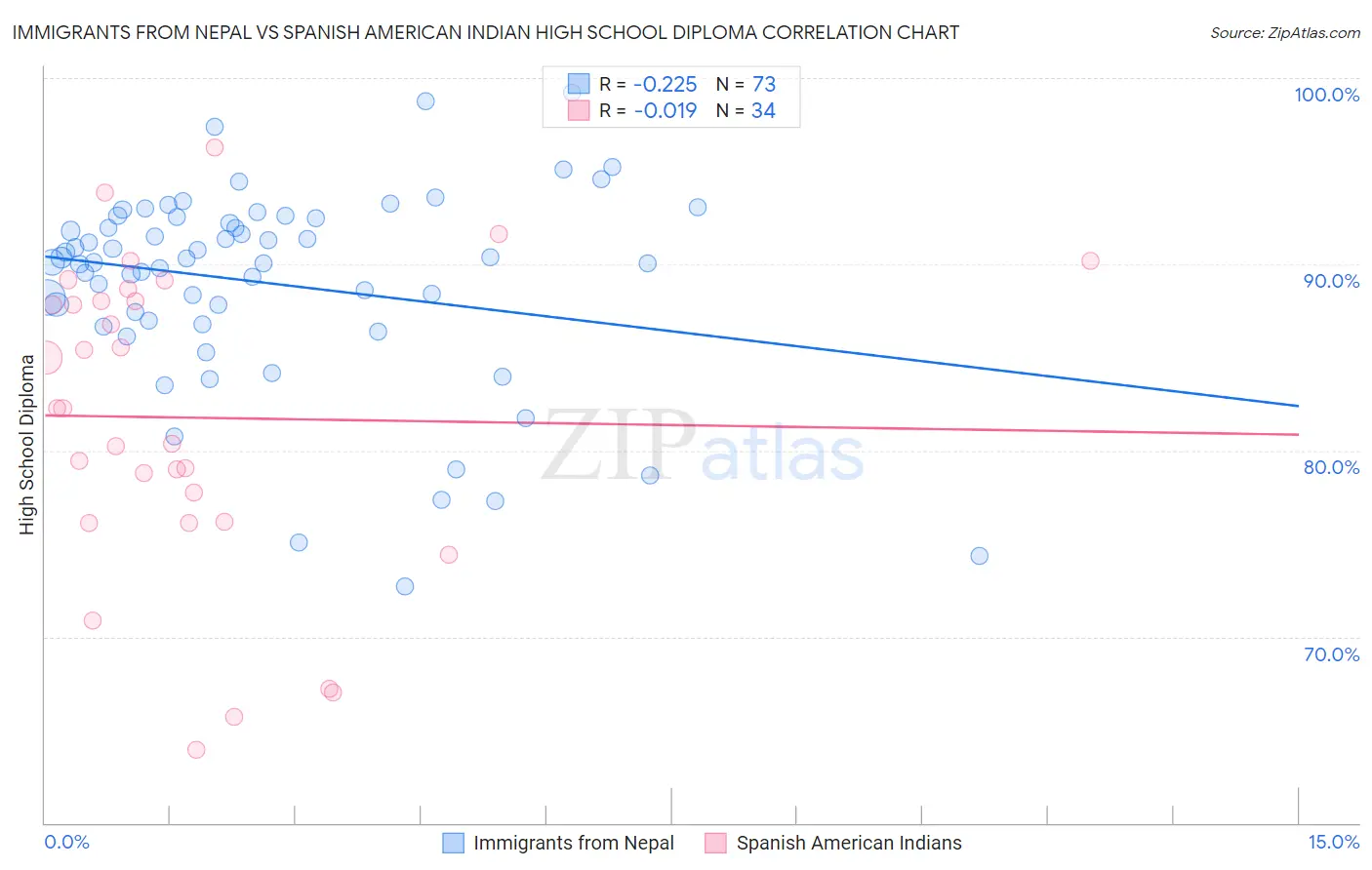Immigrants from Nepal vs Spanish American Indian High School Diploma