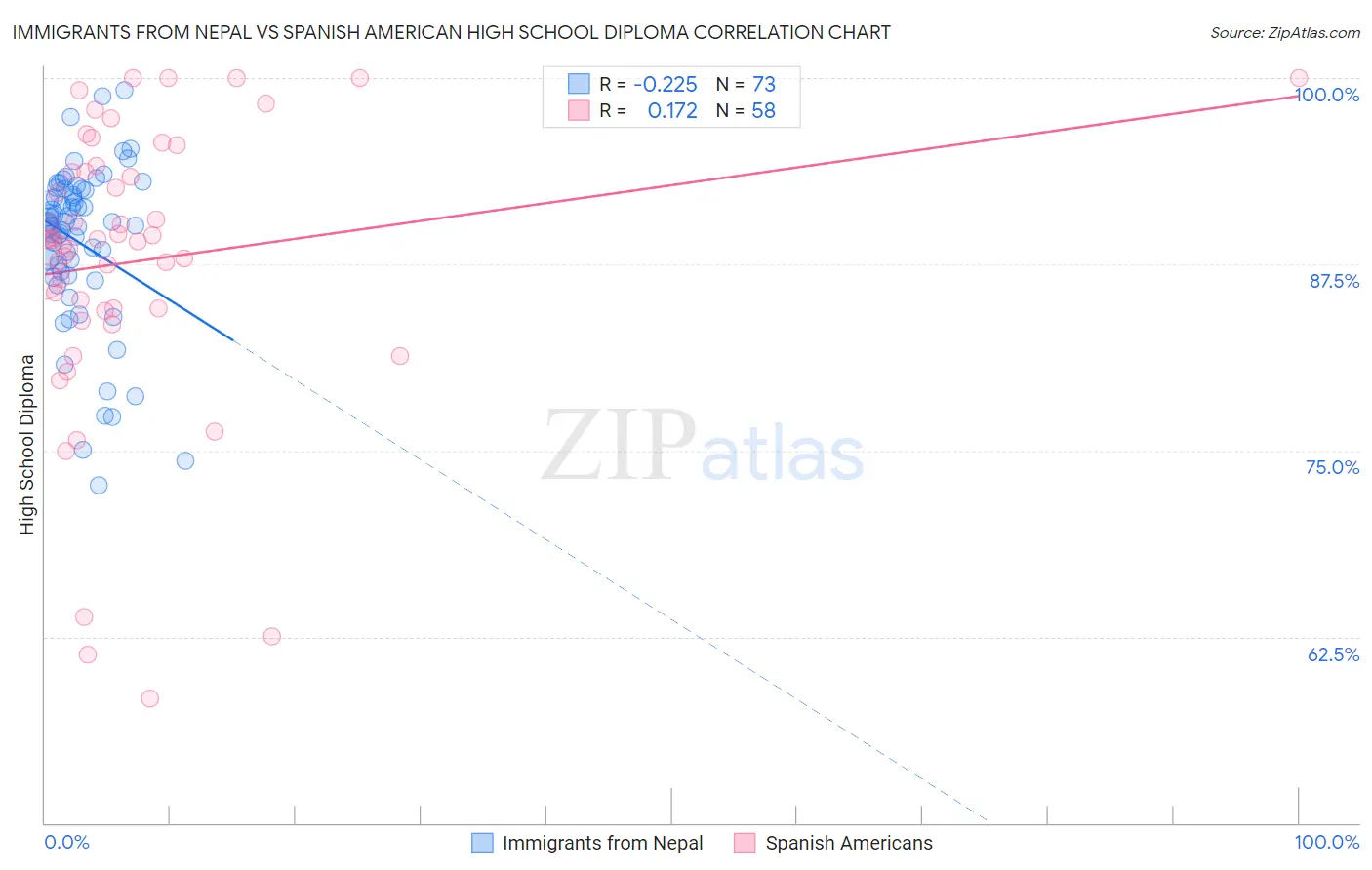 Immigrants from Nepal vs Spanish American High School Diploma
