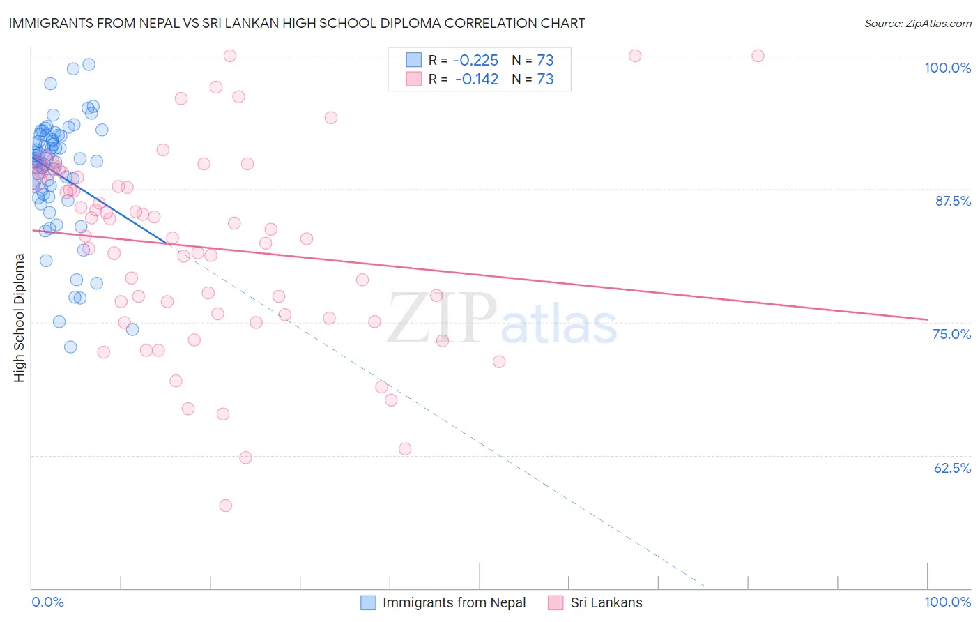 Immigrants from Nepal vs Sri Lankan High School Diploma