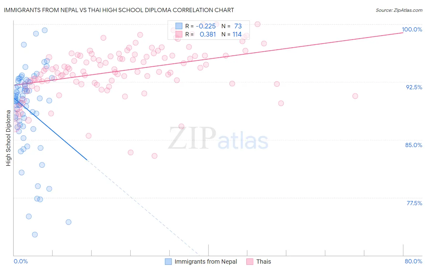 Immigrants from Nepal vs Thai High School Diploma