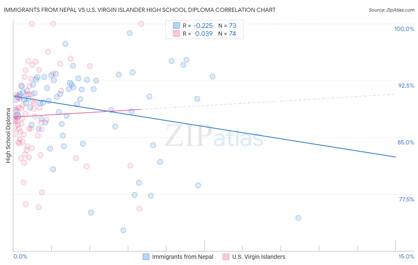 Immigrants from Nepal vs U.S. Virgin Islander High School Diploma