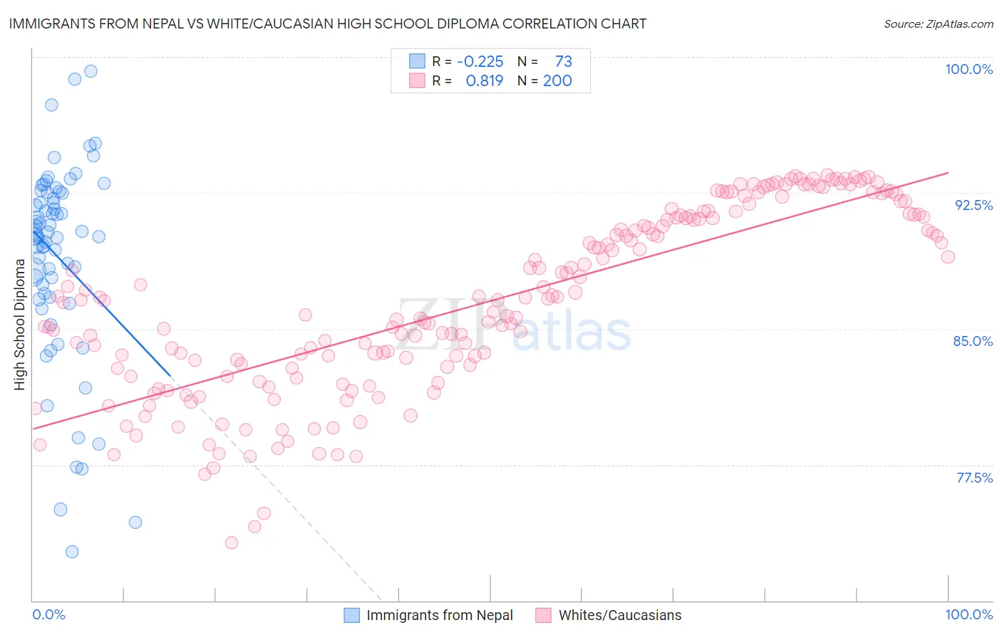 Immigrants from Nepal vs White/Caucasian High School Diploma