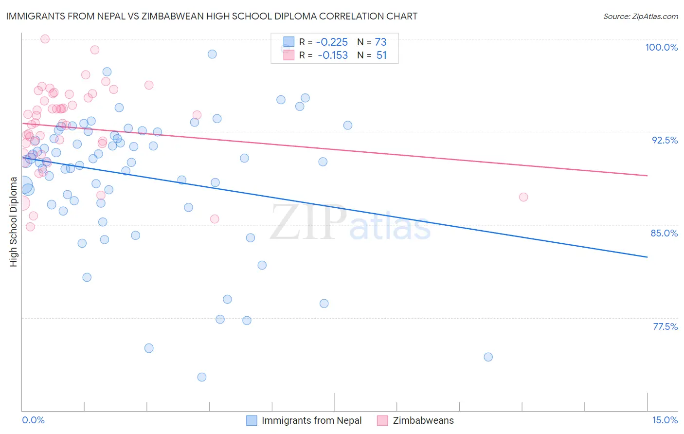 Immigrants from Nepal vs Zimbabwean High School Diploma