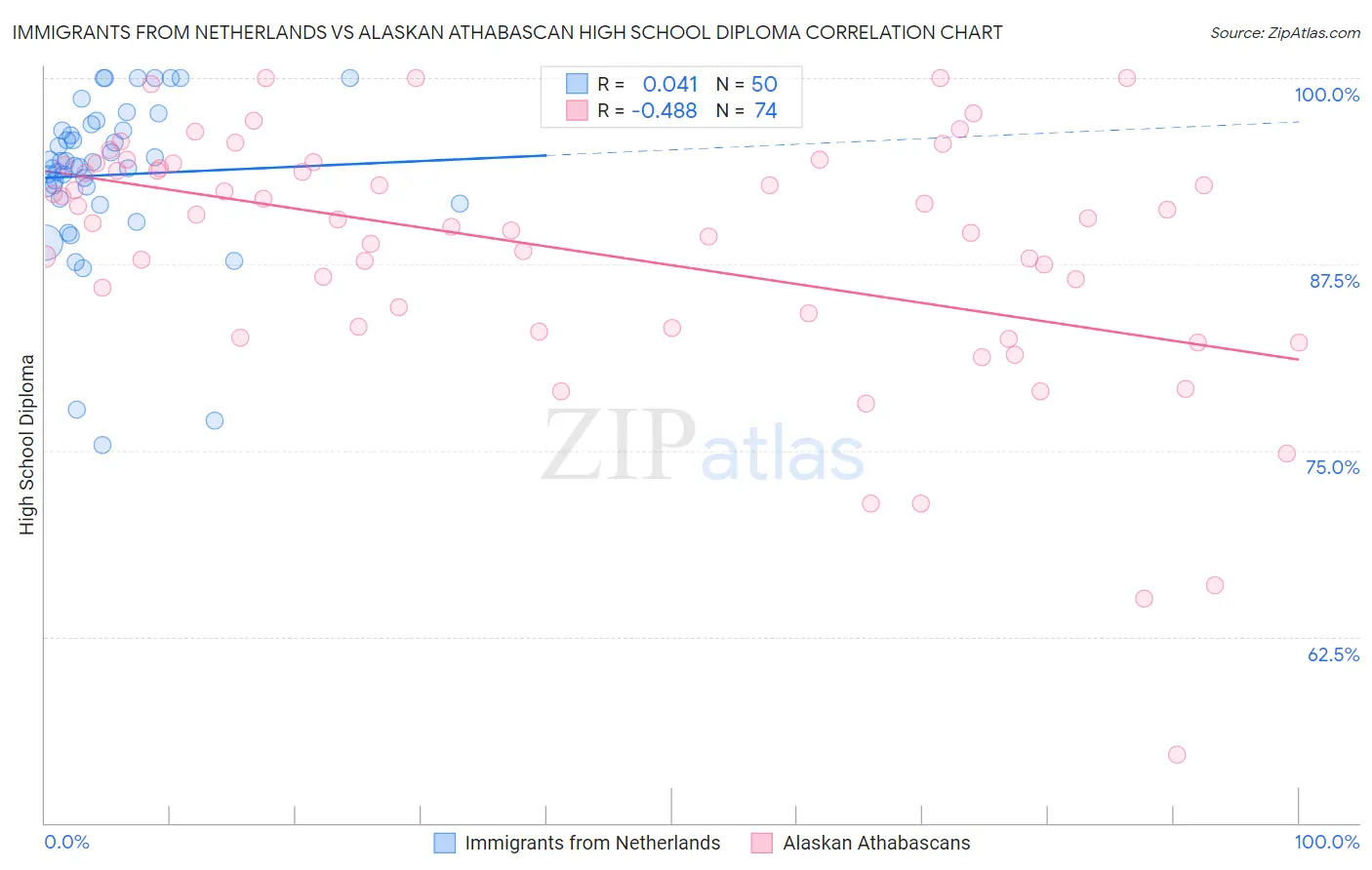 Immigrants from Netherlands vs Alaskan Athabascan High School Diploma