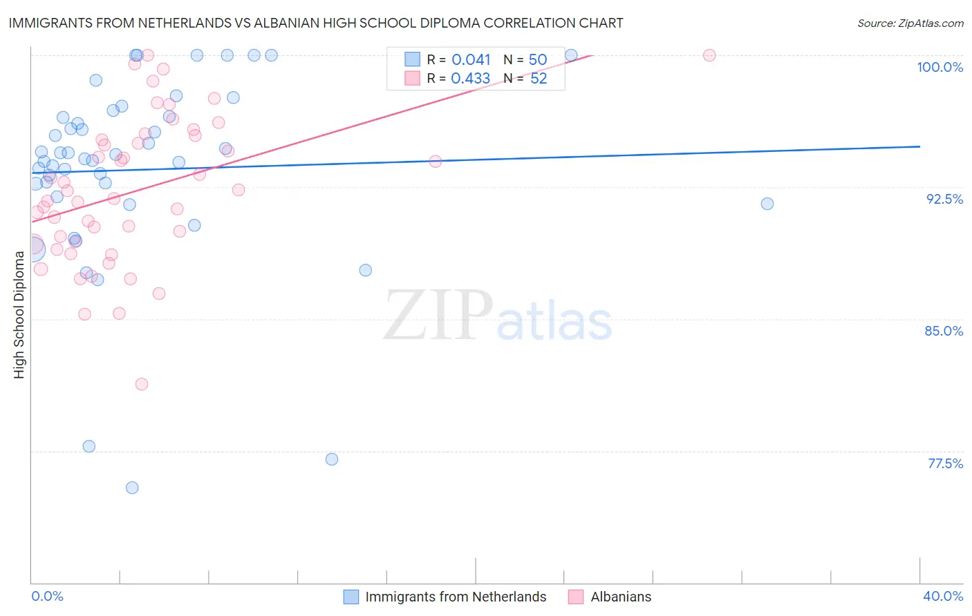 Immigrants from Netherlands vs Albanian High School Diploma