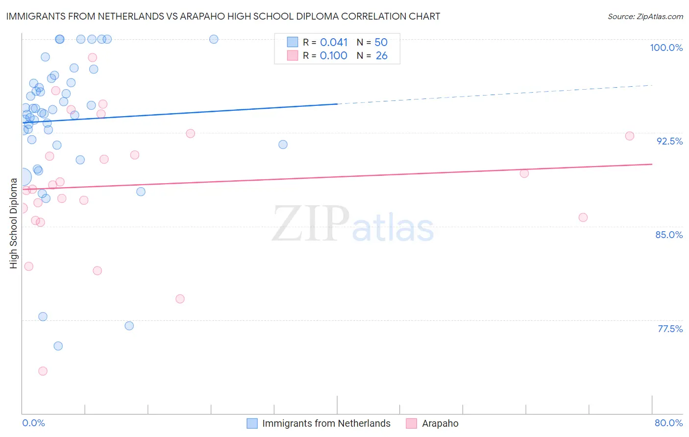 Immigrants from Netherlands vs Arapaho High School Diploma