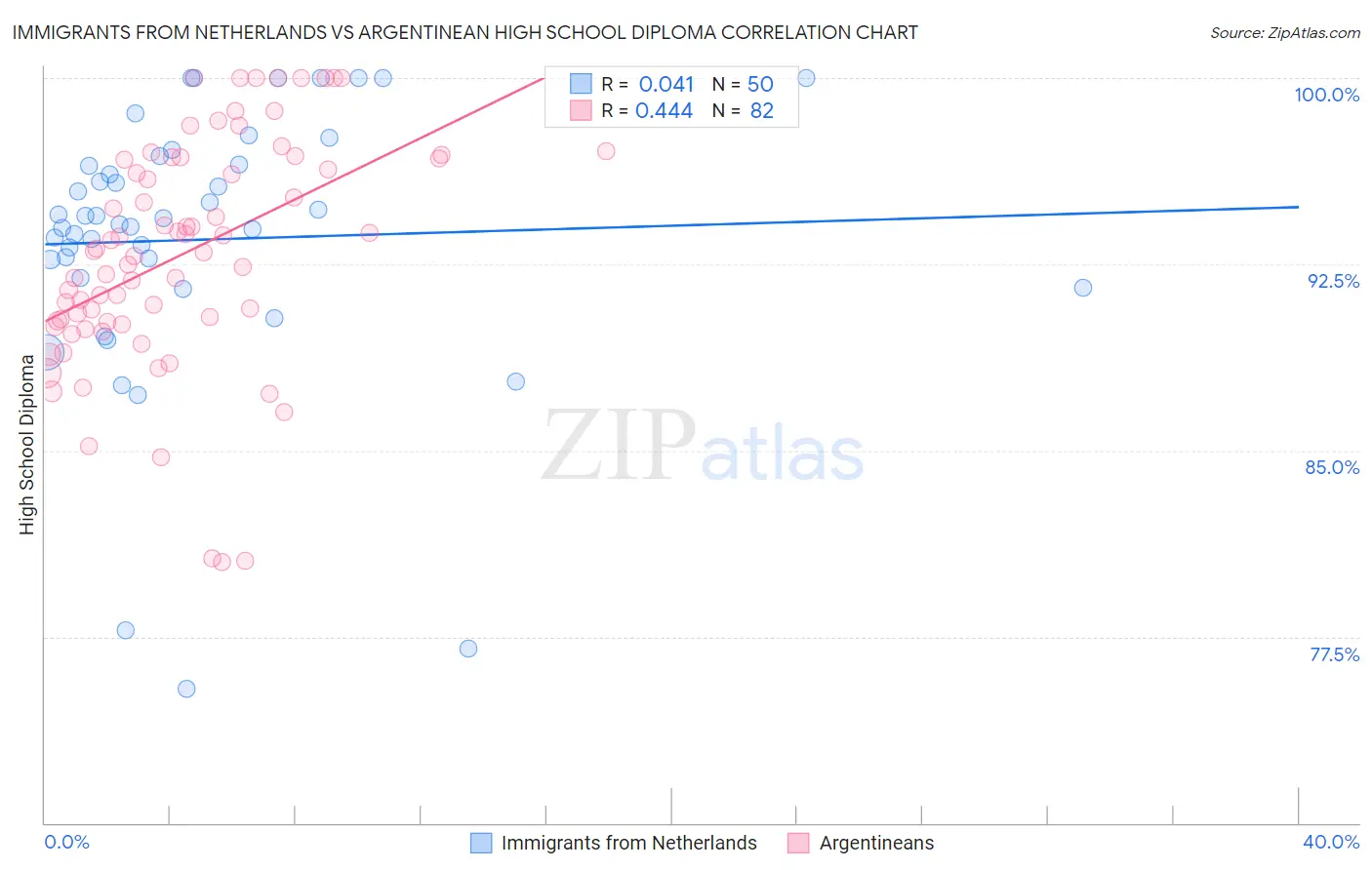 Immigrants from Netherlands vs Argentinean High School Diploma