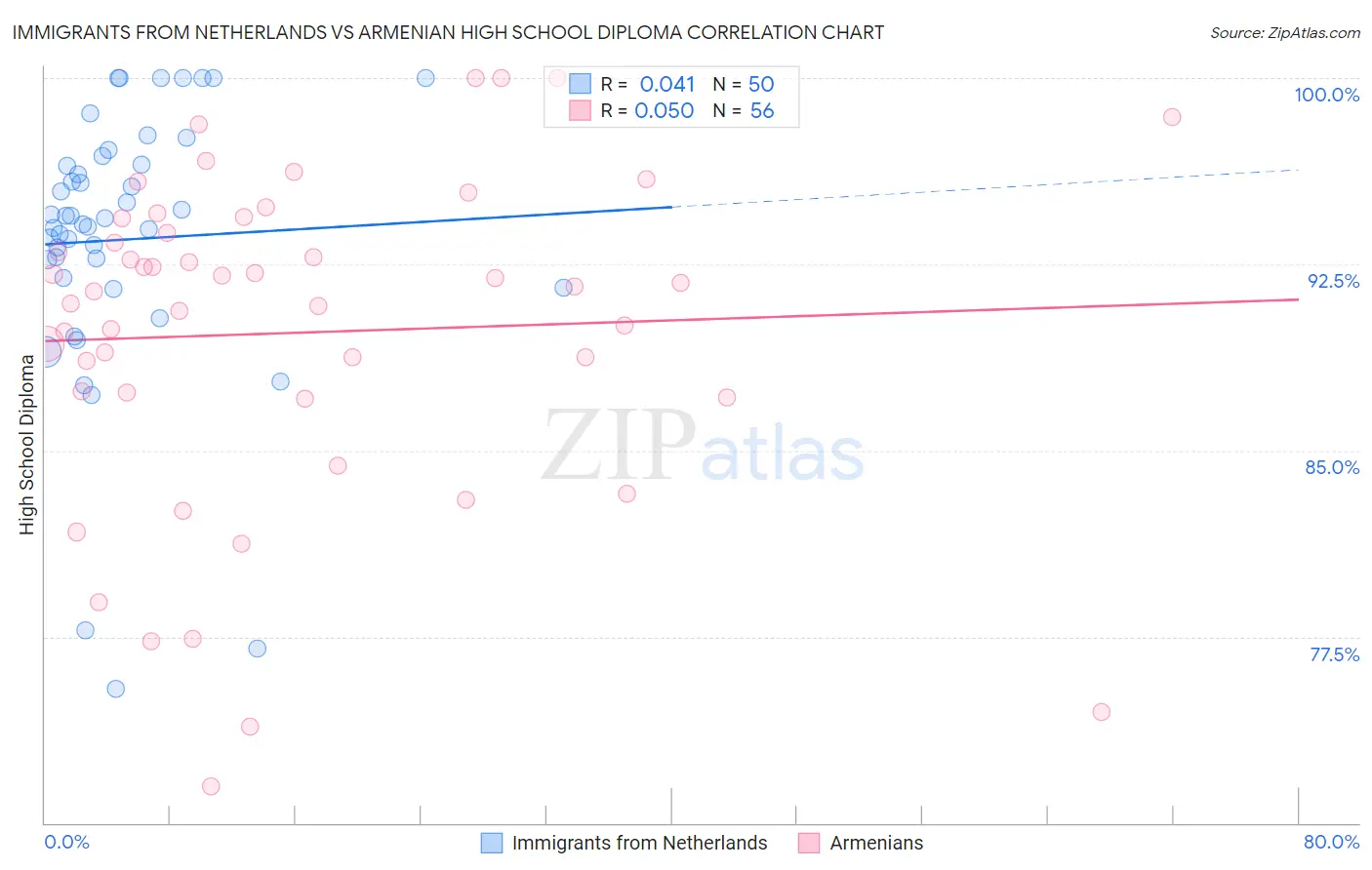 Immigrants from Netherlands vs Armenian High School Diploma