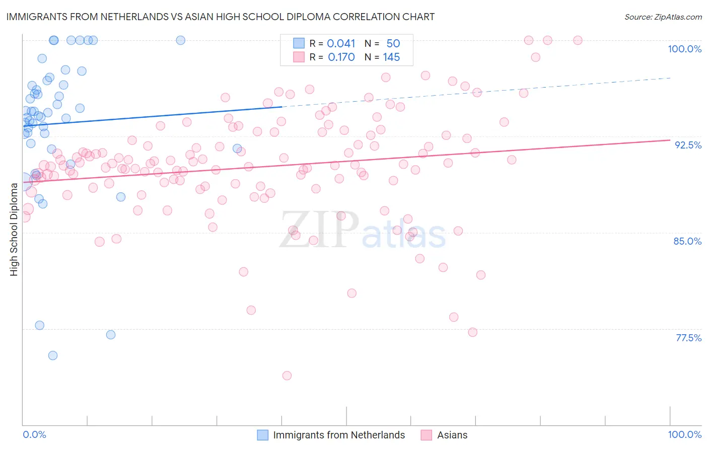 Immigrants from Netherlands vs Asian High School Diploma