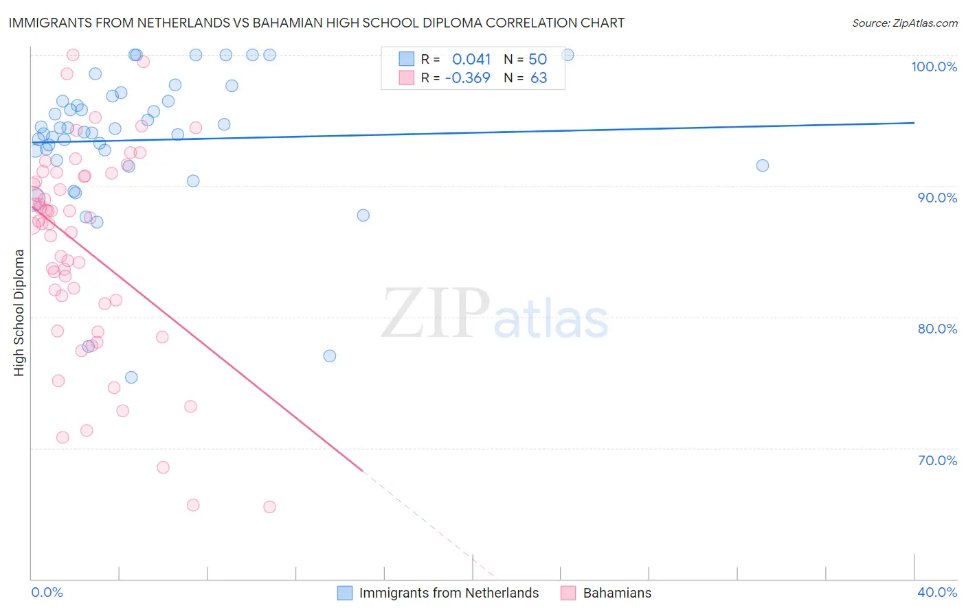 Immigrants from Netherlands vs Bahamian High School Diploma
