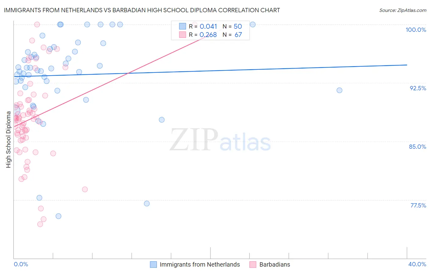 Immigrants from Netherlands vs Barbadian High School Diploma