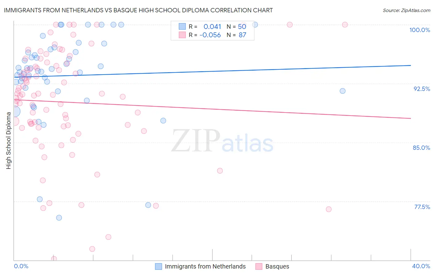 Immigrants from Netherlands vs Basque High School Diploma