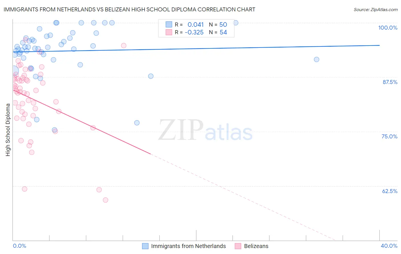 Immigrants from Netherlands vs Belizean High School Diploma