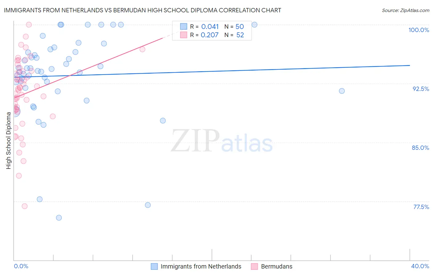 Immigrants from Netherlands vs Bermudan High School Diploma