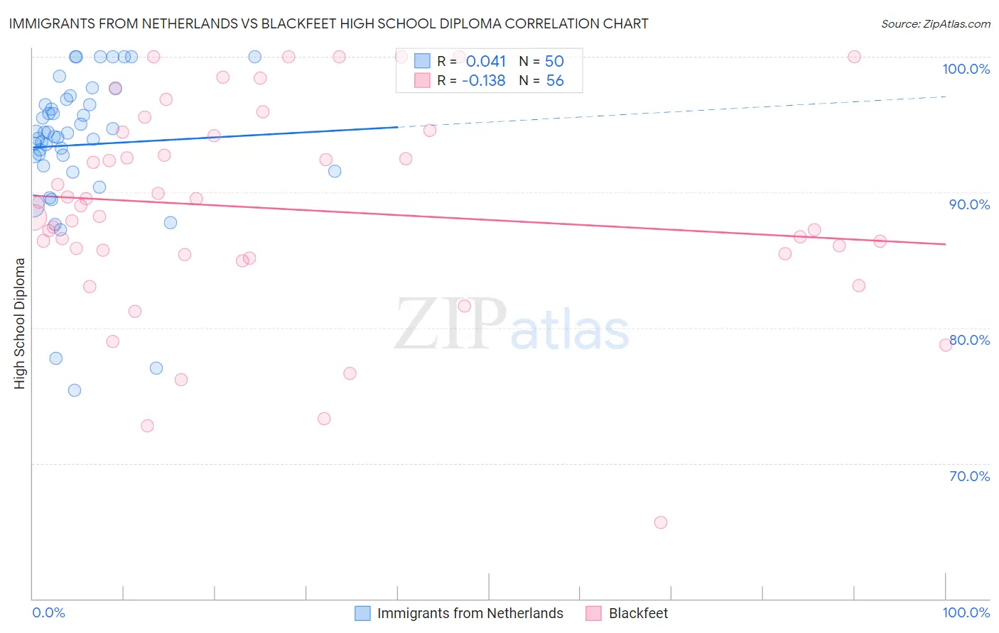 Immigrants from Netherlands vs Blackfeet High School Diploma
