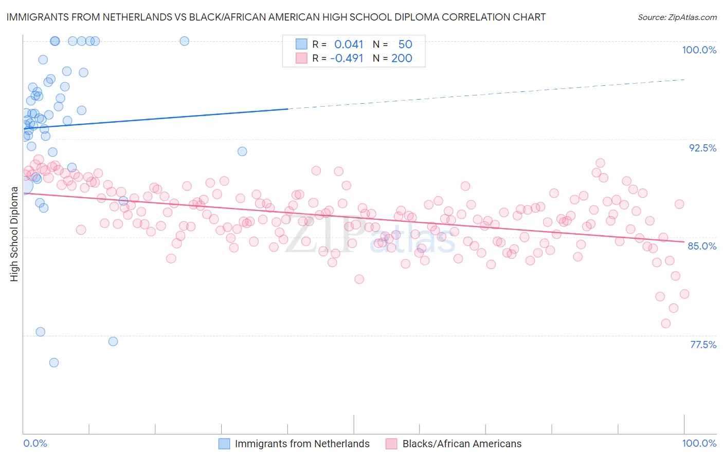 Immigrants from Netherlands vs Black/African American High School Diploma