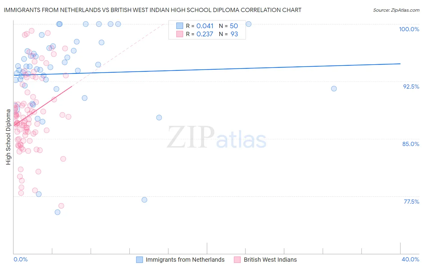 Immigrants from Netherlands vs British West Indian High School Diploma