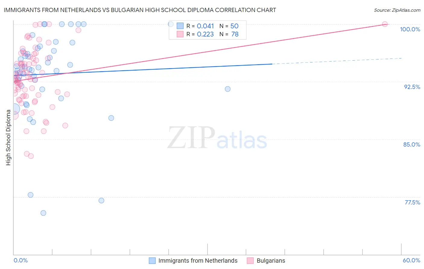 Immigrants from Netherlands vs Bulgarian High School Diploma