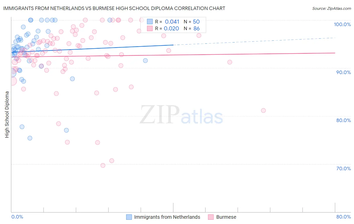 Immigrants from Netherlands vs Burmese High School Diploma