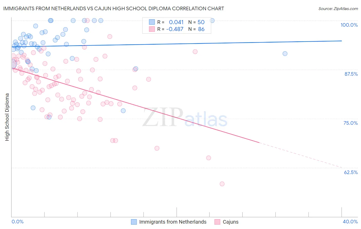 Immigrants from Netherlands vs Cajun High School Diploma