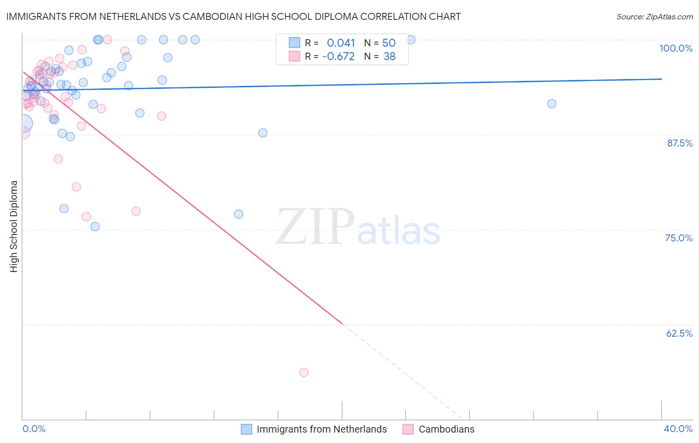 Immigrants from Netherlands vs Cambodian High School Diploma