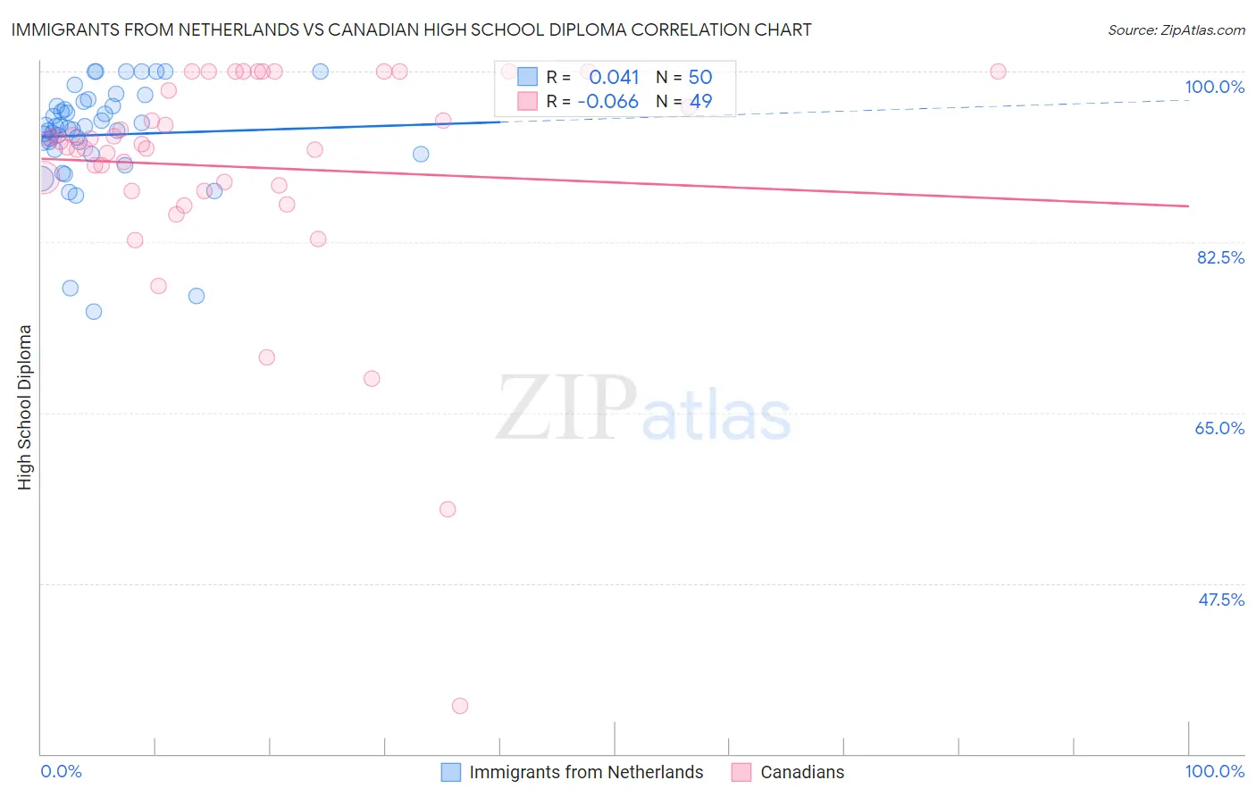 Immigrants from Netherlands vs Canadian High School Diploma