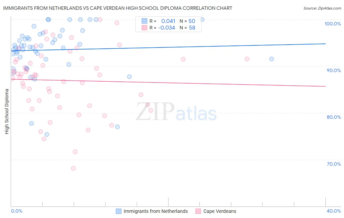 Immigrants from Netherlands vs Cape Verdean High School Diploma