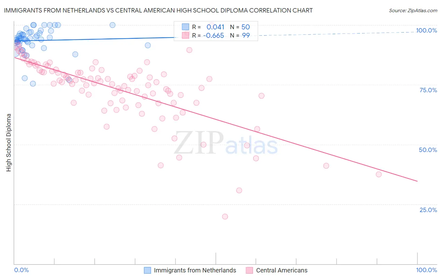 Immigrants from Netherlands vs Central American High School Diploma