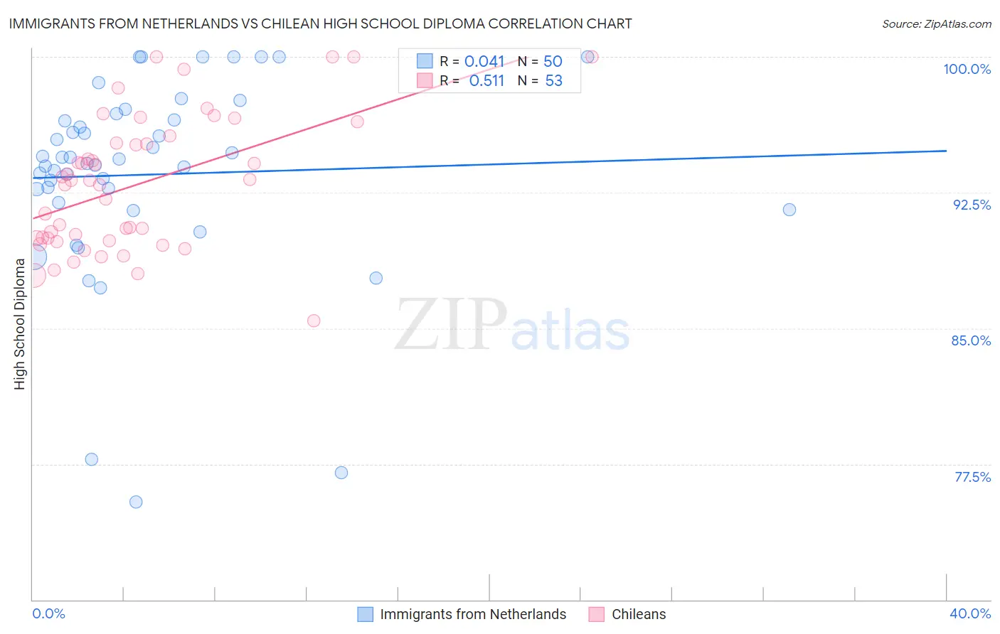 Immigrants from Netherlands vs Chilean High School Diploma