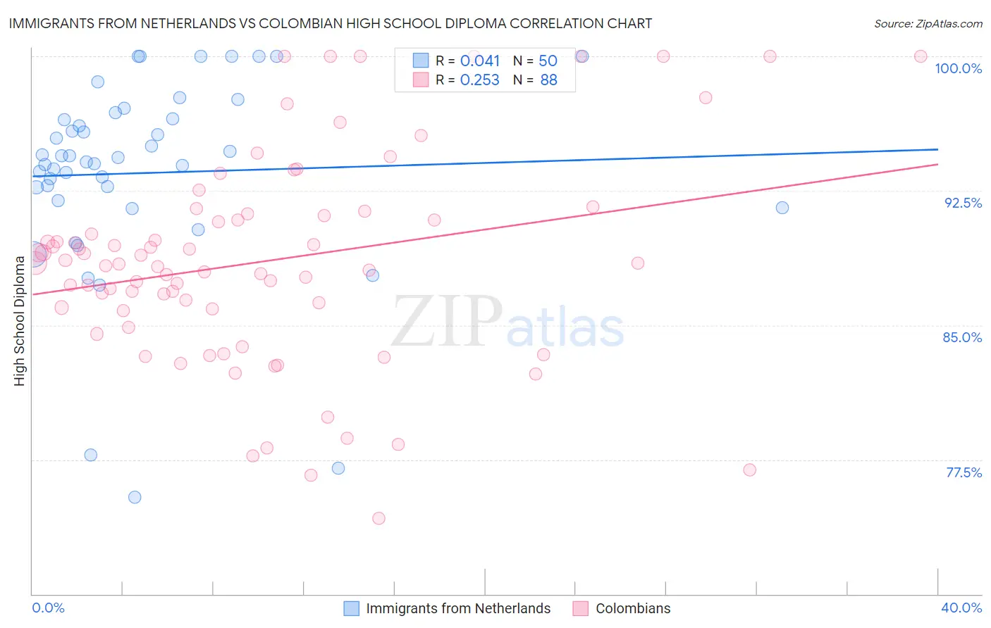 Immigrants from Netherlands vs Colombian High School Diploma