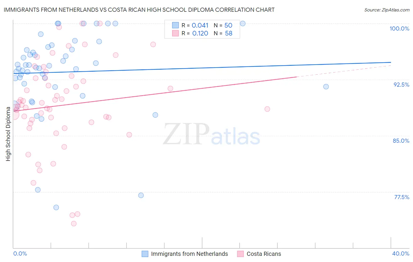 Immigrants from Netherlands vs Costa Rican High School Diploma