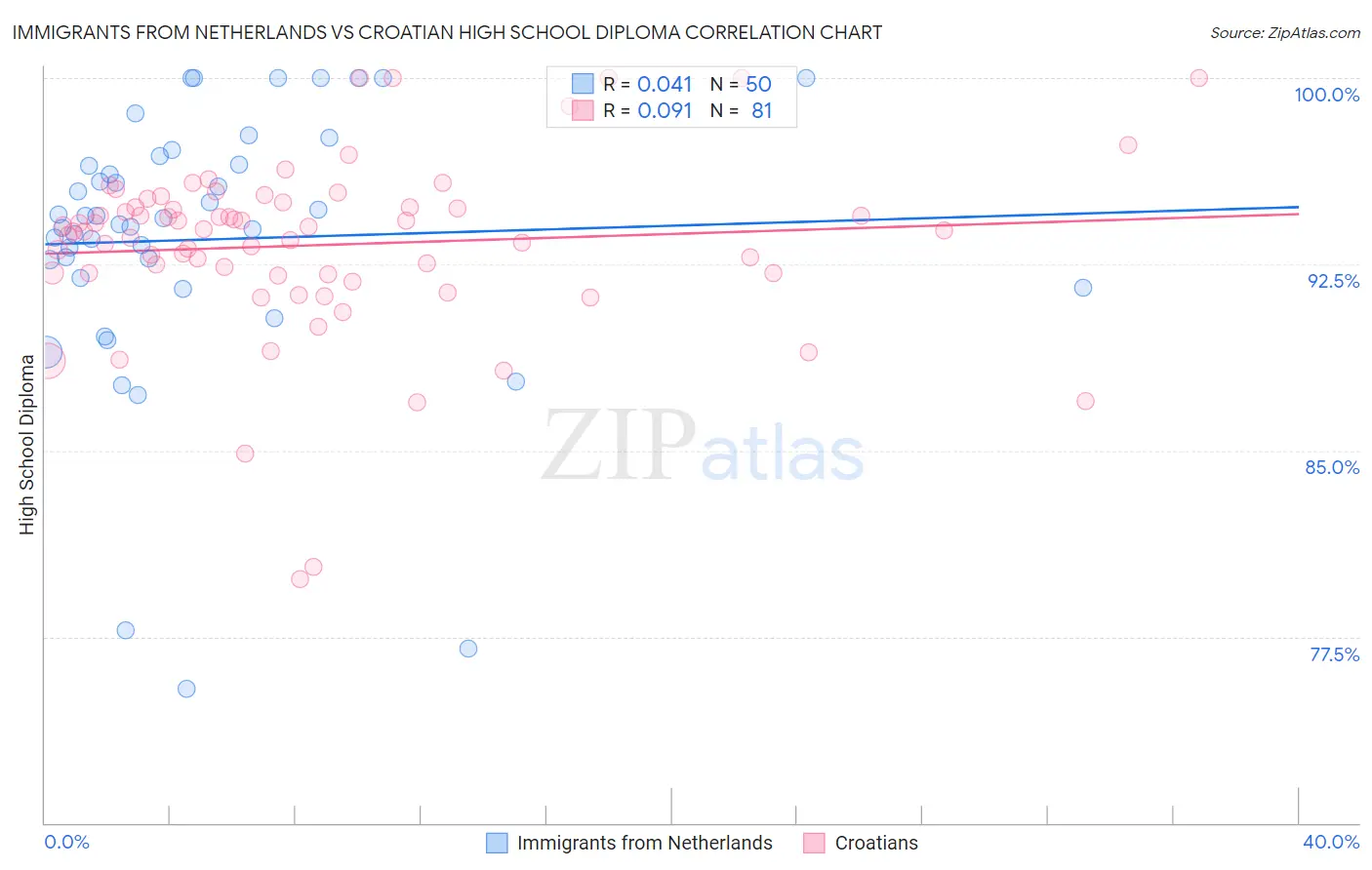 Immigrants from Netherlands vs Croatian High School Diploma