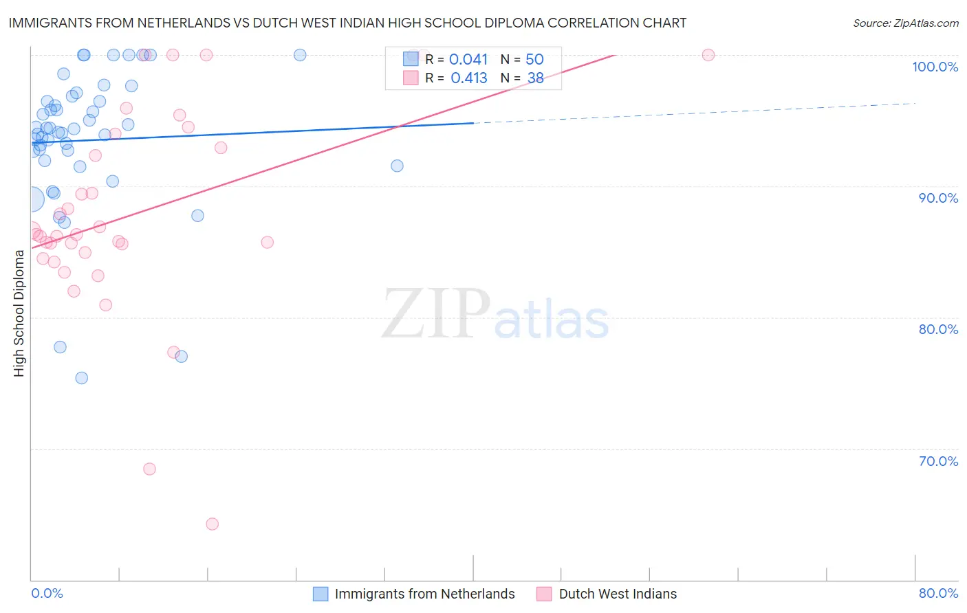 Immigrants from Netherlands vs Dutch West Indian High School Diploma