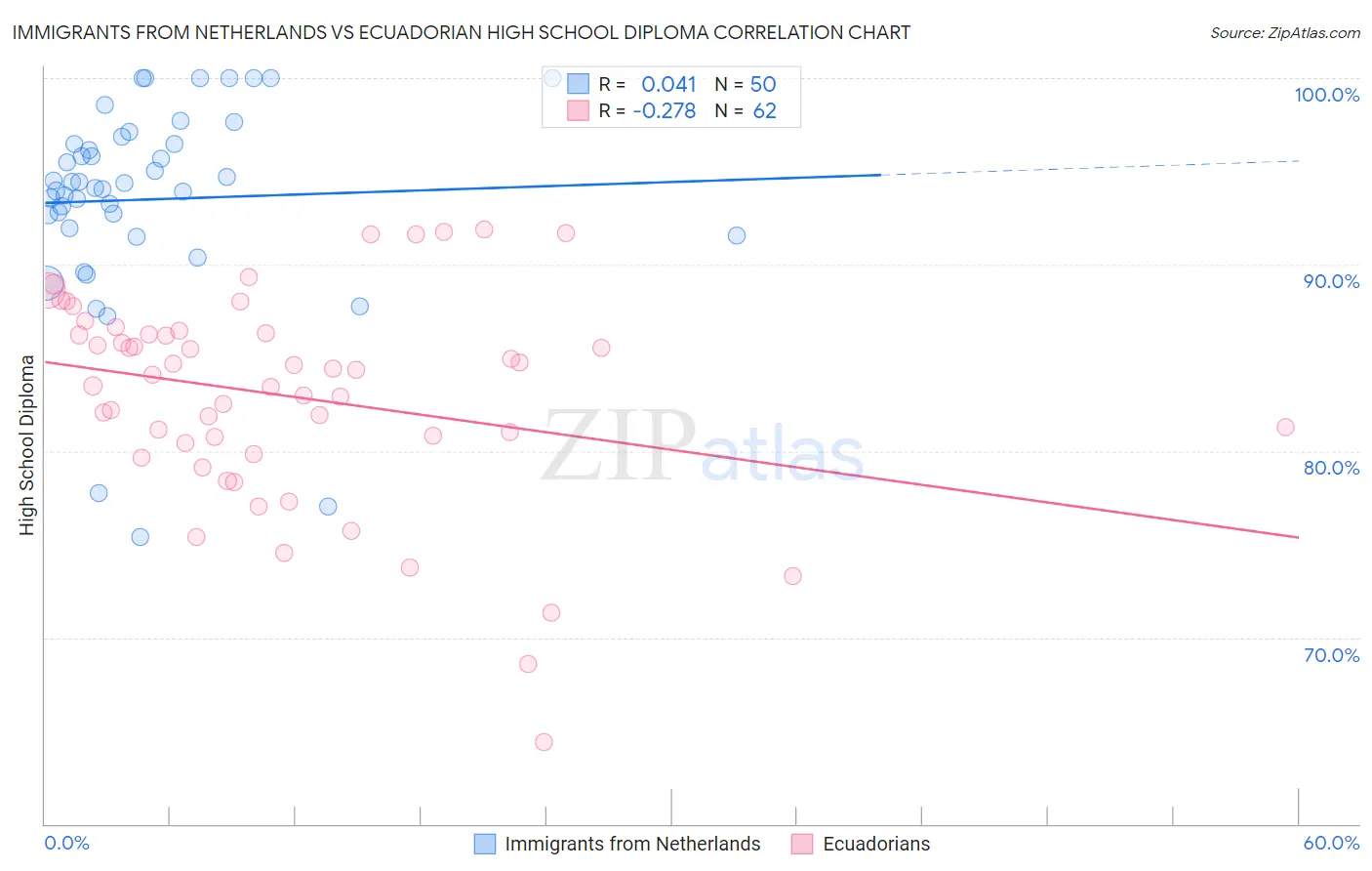 Immigrants from Netherlands vs Ecuadorian High School Diploma