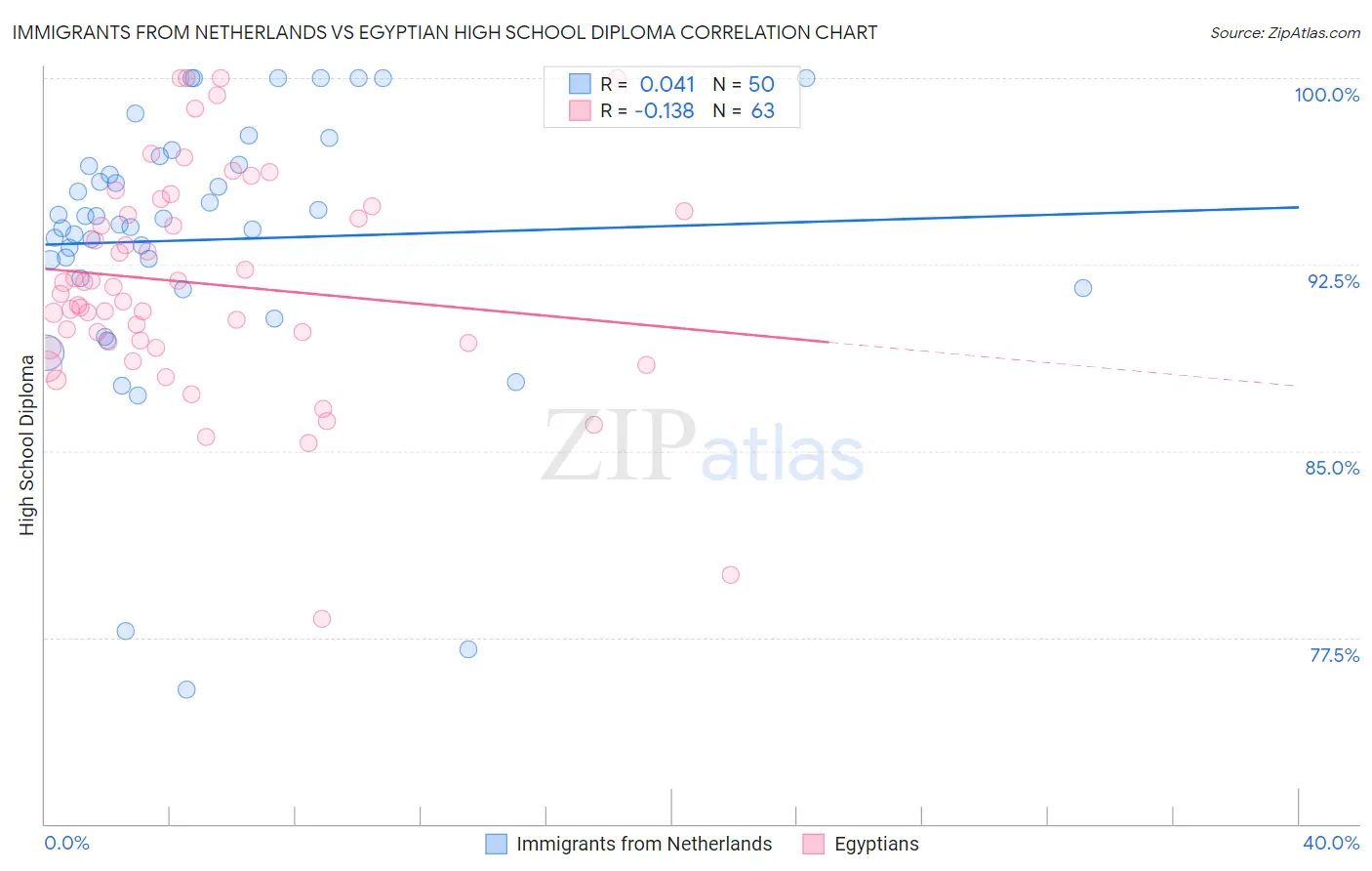 Immigrants from Netherlands vs Egyptian High School Diploma