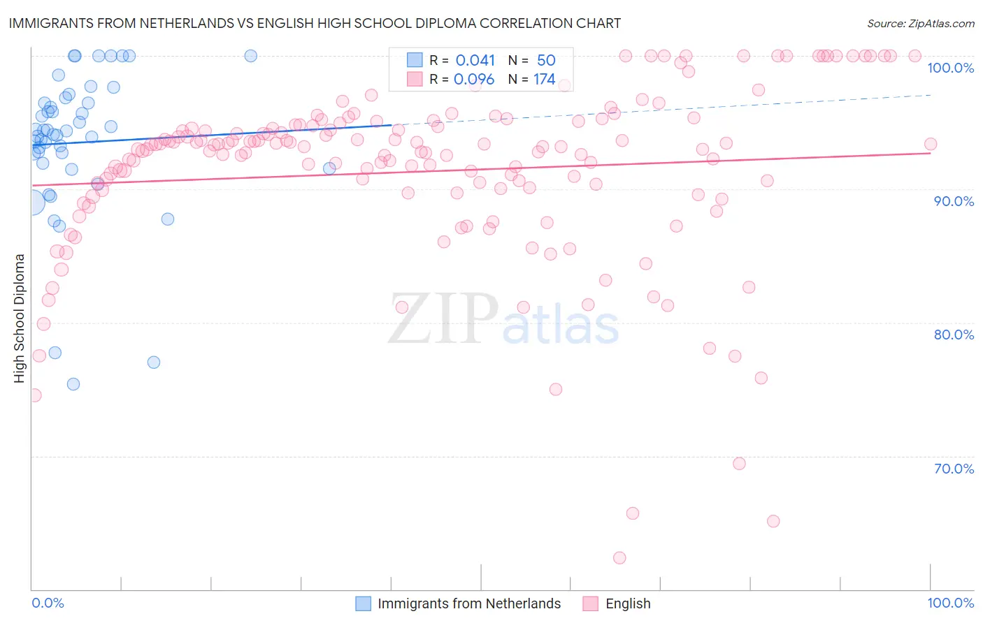 Immigrants from Netherlands vs English High School Diploma