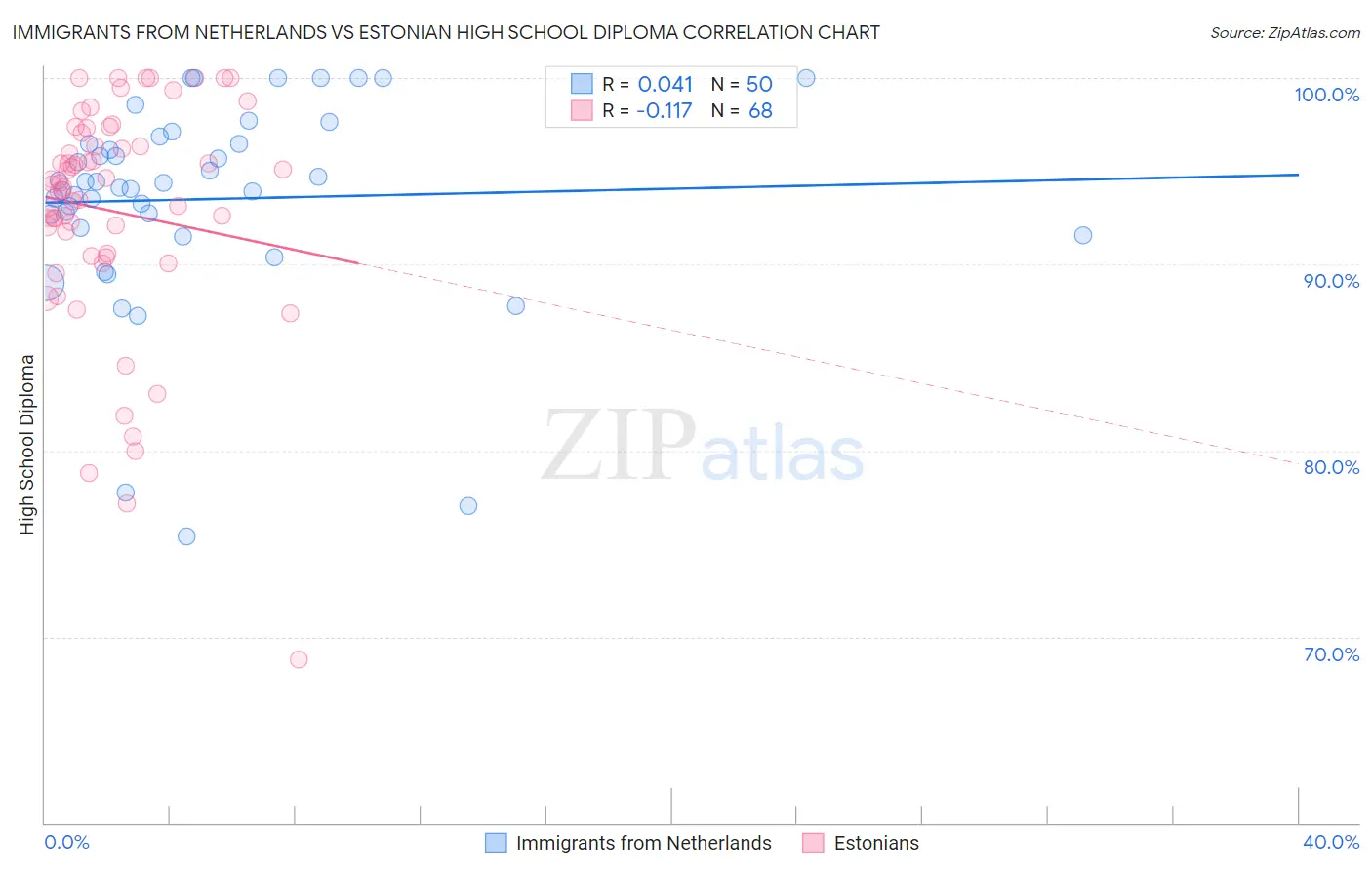 Immigrants from Netherlands vs Estonian High School Diploma