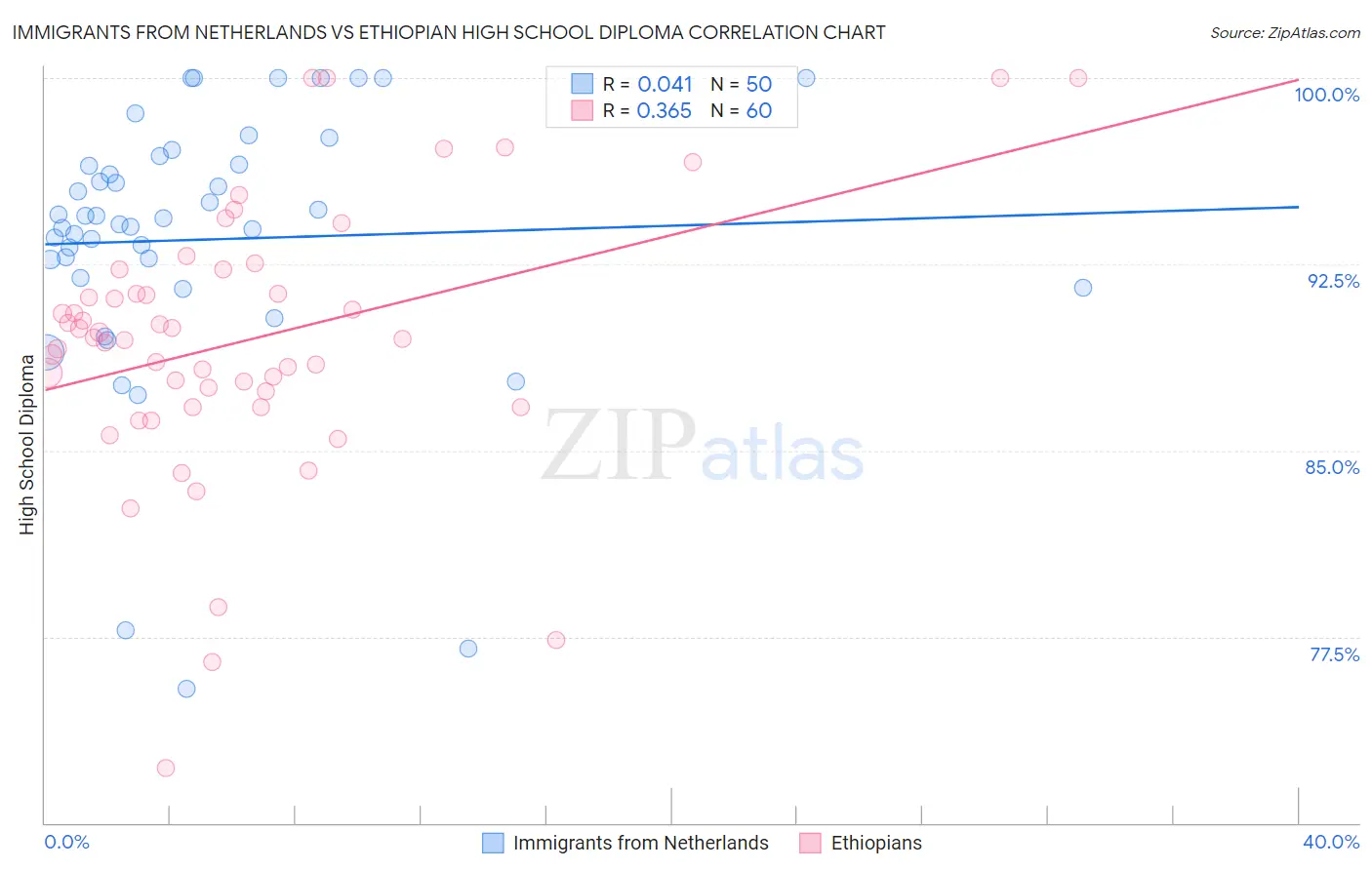 Immigrants from Netherlands vs Ethiopian High School Diploma