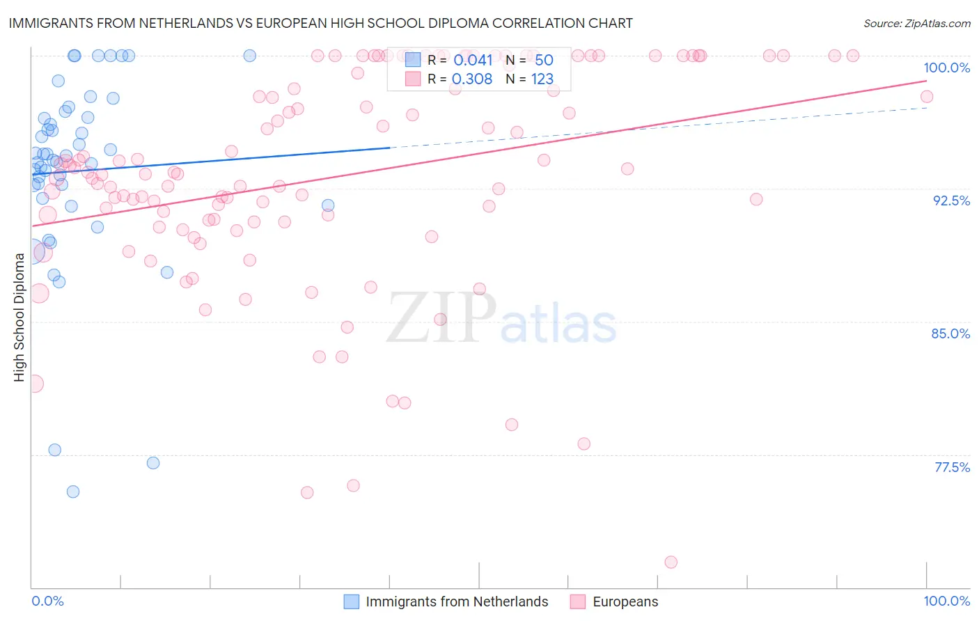 Immigrants from Netherlands vs European High School Diploma